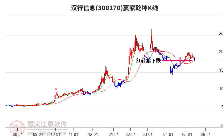 300170漢得信息贏家乾坤K線工具