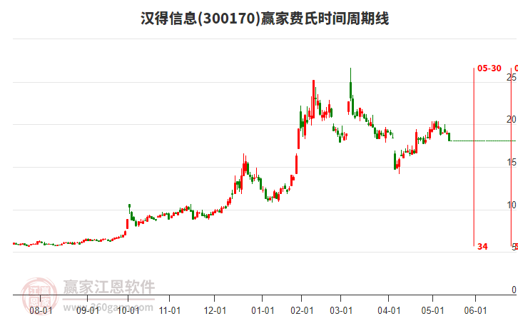 300170漢得信息費氏時間周期線工具