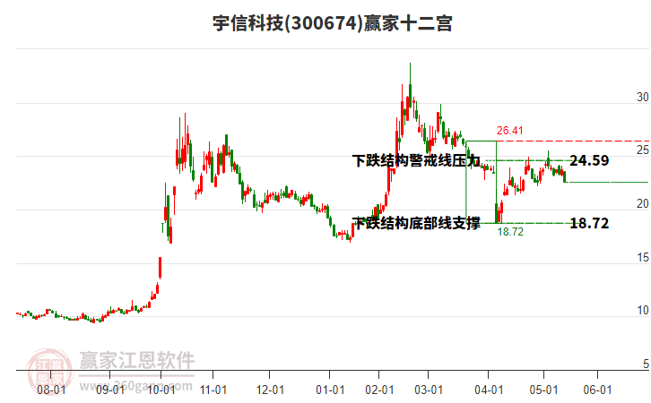 300674宇信科技贏家十二宮工具 300674宇信科技贏家十二宮工具