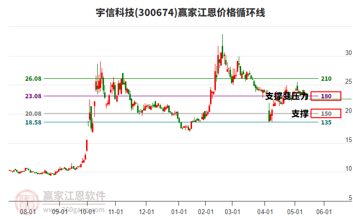 300674宇信科技江恩價格循環(huán)線工具 300674宇信科技江恩價格循環(huán)線工具