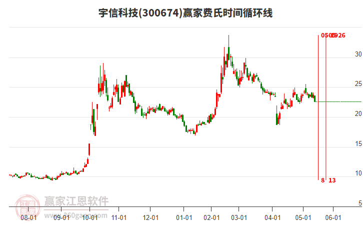 300674宇信科技費氏時間循環(huán)線工具 300674宇信科技費氏時間循環(huán)線工具