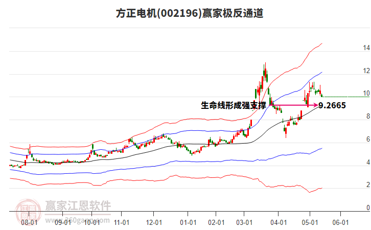 002196方正電機(jī)贏家極反通道工具