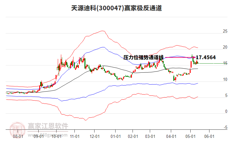300047天源迪科贏家極反通道工具