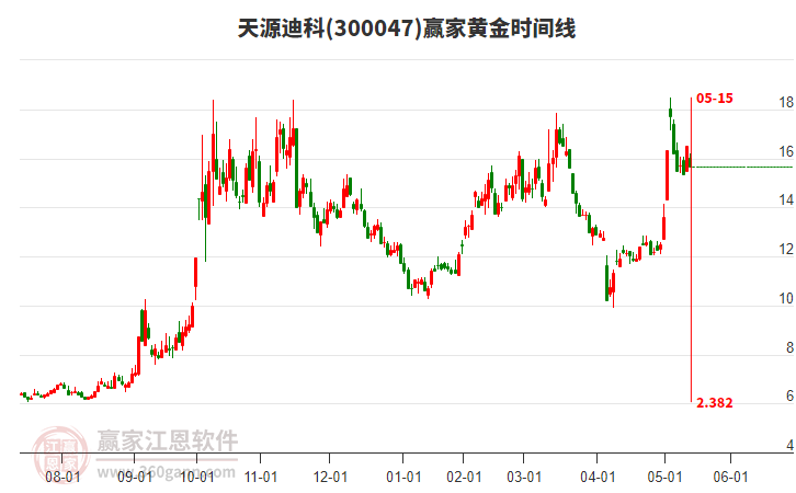 300047天源迪科黃金時(shí)間周期線工具