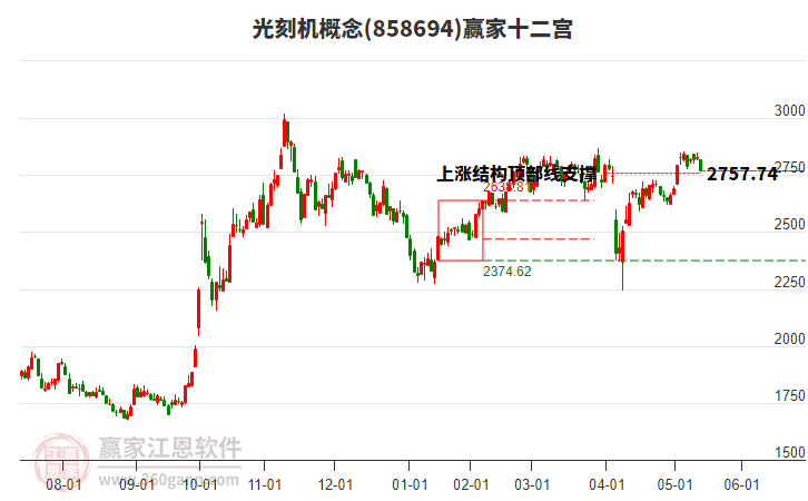 858694光刻機贏家十二宮工具