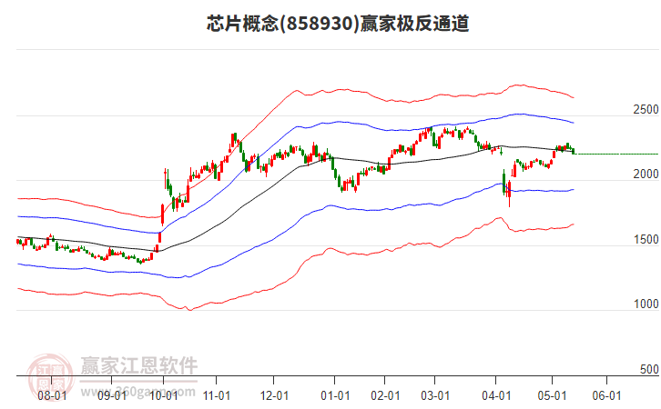858930芯片贏家極反通道工具