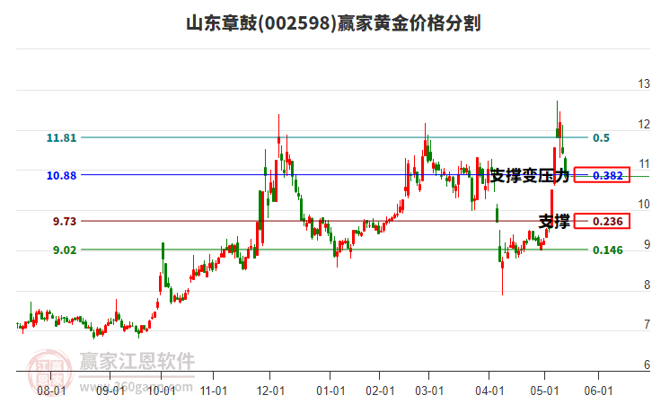 002598山東章鼓黃金價格分割工具