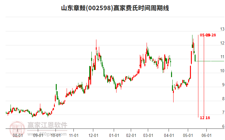 002598山東章鼓費氏時間周期線工具