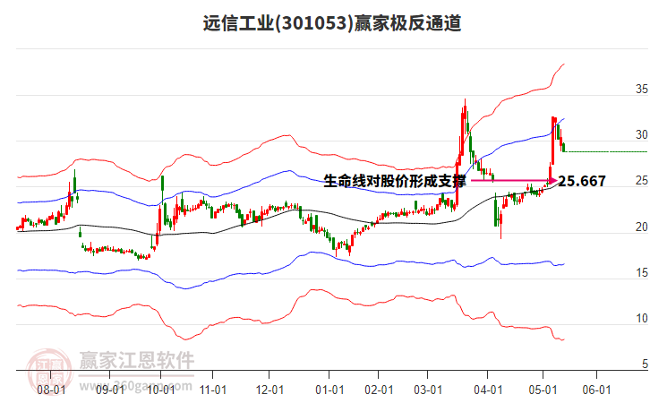 301053遠信工業(yè)贏家極反通道工具