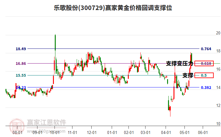 300729樂歌股份黃金價格回調(diào)支撐位工具 300729樂歌股份黃金價格回調(diào)支撐位工具