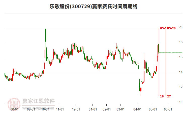 300729樂歌股份費氏時間周期線工具 300729樂歌股份費氏時間周期線工具