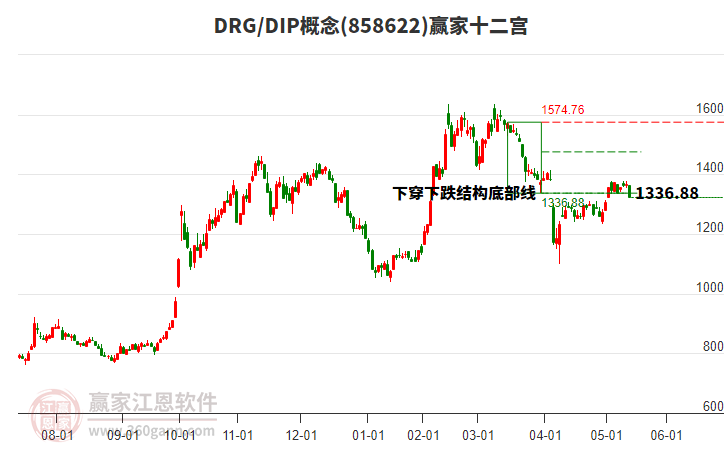 858622DRG/DIP贏家十二宮工具