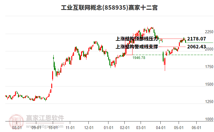858935工業(yè)互聯(lián)網(wǎng)贏家十二宮工具 858935工業(yè)互聯(lián)網(wǎng)贏家十二宮工具