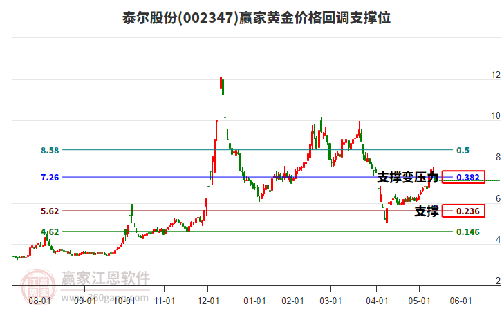 002347泰爾股份黃金價格回調(diào)支撐位工具 002347泰爾股份黃金價格回調(diào)支撐位工具