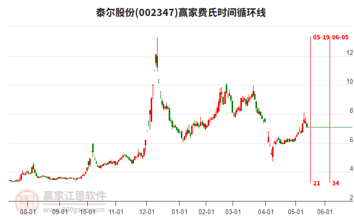 002347泰爾股份費氏時間循環(huán)線工具 002347泰爾股份費氏時間循環(huán)線工具