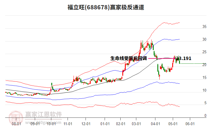 688678福立旺贏家極反通道工具