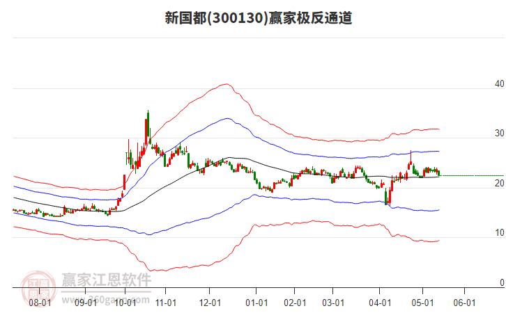 300130新國都贏家極反通道工具