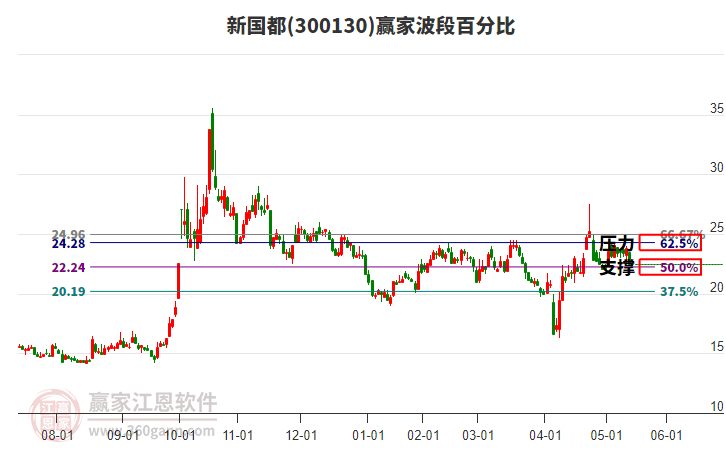 300130新國都波段百分比工具