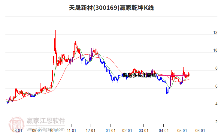 300169天晟新材贏家乾坤K線工具 300169天晟新材贏家乾坤K線工具