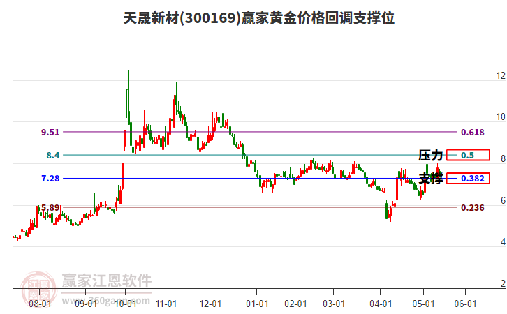 300169天晟新材黃金價格回調(diào)支撐位工具 300169天晟新材黃金價格回調(diào)支撐位工具