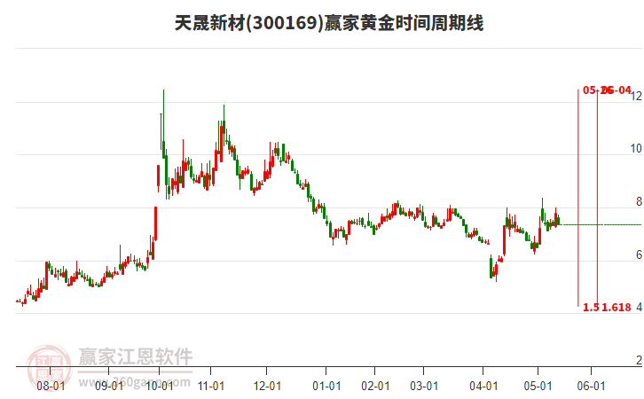 300169天晟新材黃金時間周期線工具 300169天晟新材黃金時間周期線工具