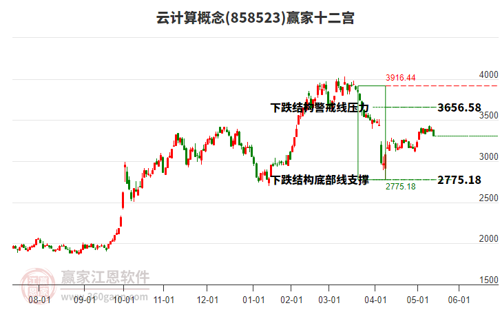 858523云計(jì)算贏家十二宮工具 858523云計(jì)算贏家十二宮工具