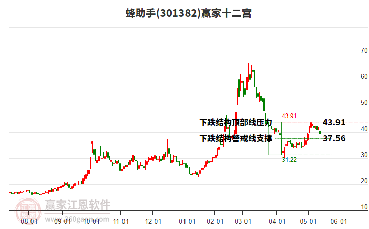 301382蜂助手贏家十二宮工具 301382蜂助手贏家十二宮工具