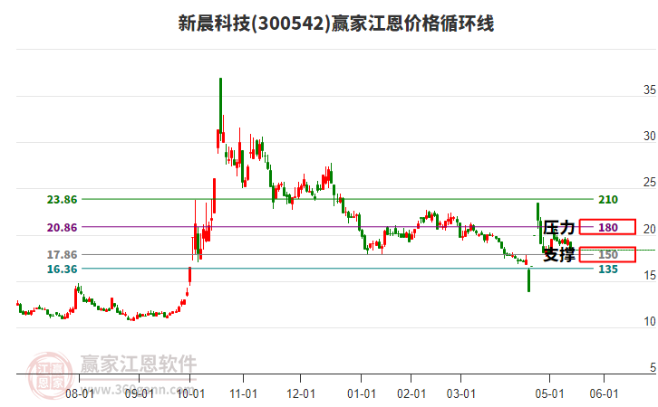 300542新晨科技江恩價(jià)格循環(huán)線工具 300542新晨科技江恩價(jià)格循環(huán)線工具