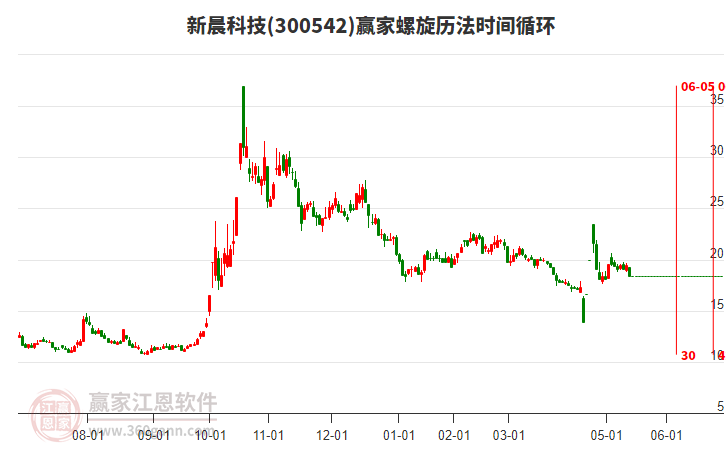 300542新晨科技螺旋歷法時(shí)間循環(huán)工具 300542新晨科技螺旋歷法時(shí)間循環(huán)工具