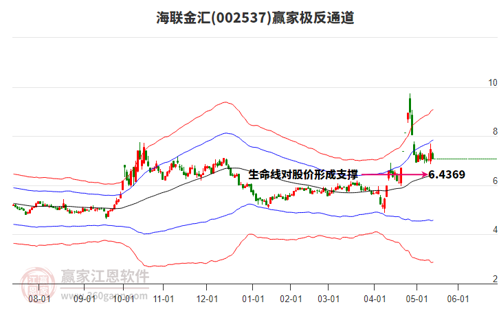 002537海聯(lián)金匯贏家極反通道工具 002537海聯(lián)金匯贏家極反通道工具