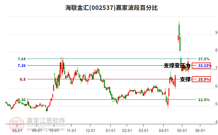 002537海聯(lián)金匯波段百分比工具 002537海聯(lián)金匯波段百分比工具