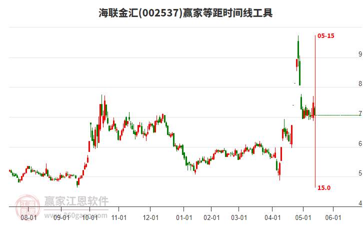 002537海聯(lián)金匯等距時間周期線工具 002537海聯(lián)金匯等距時間周期線工具