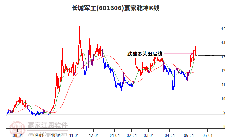601606長城軍工贏家乾坤K線工具