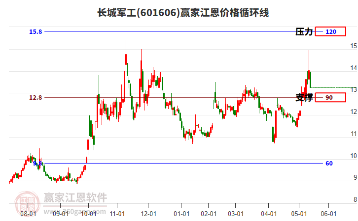 601606長城軍工江恩價(jià)格循環(huán)線工具