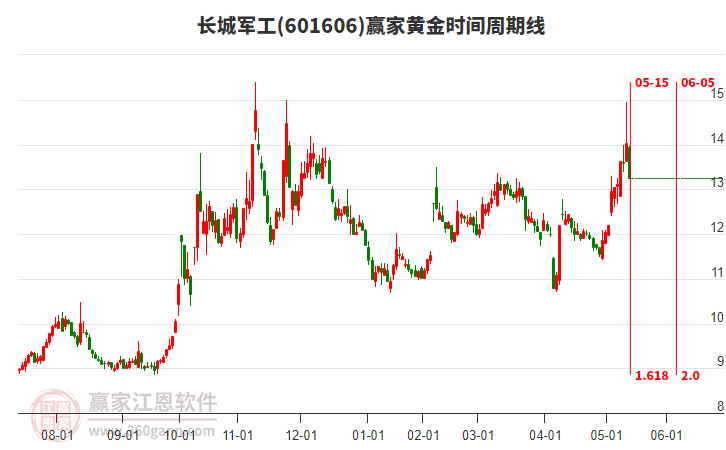 601606長城軍工黃金時(shí)間周期線工具