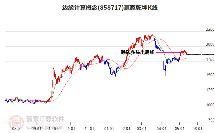 858717邊緣計(jì)算贏家乾坤K線工具