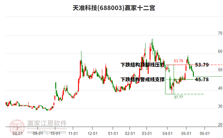 688003天準(zhǔn)科技贏家十二宮工具