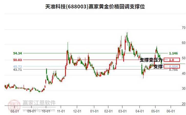 688003天準(zhǔn)科技黃金價(jià)格回調(diào)支撐位工具