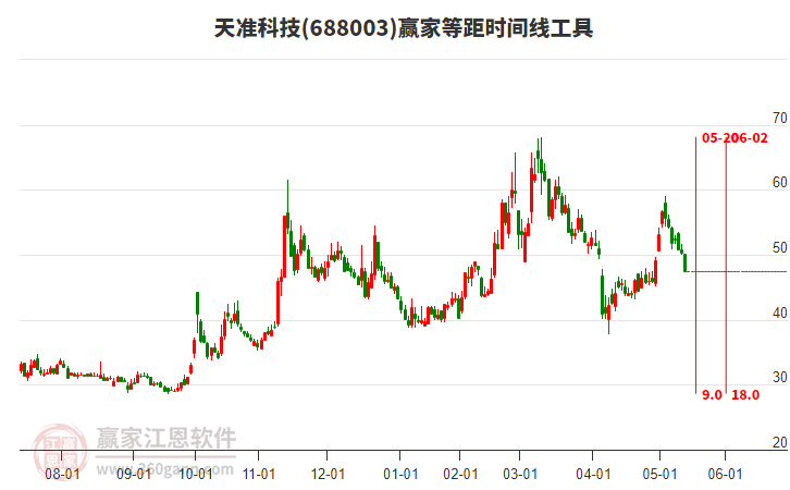 688003天準(zhǔn)科技等距時(shí)間周期線工具