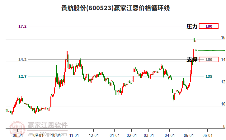600523貴航股份江恩價格循環(huán)線工具 600523貴航股份江恩價格循環(huán)線工具