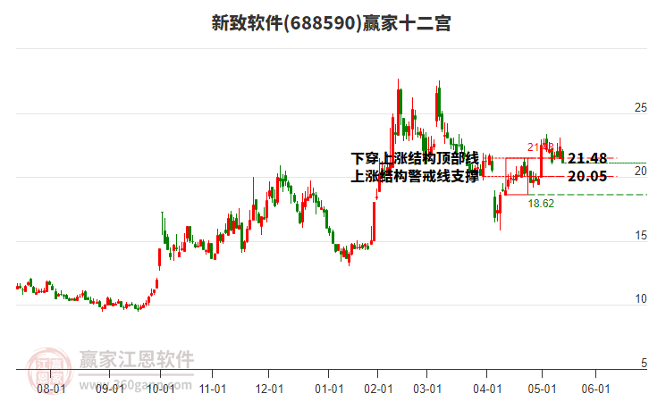 688590新致軟件贏家十二宮工具