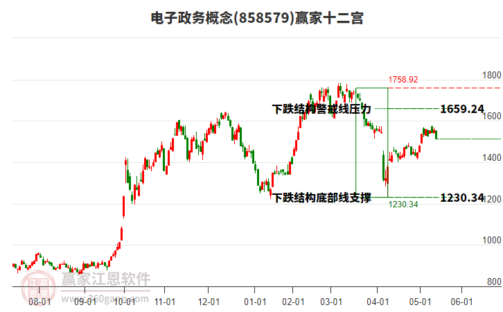 858579電子政務(wù)贏家十二宮工具
