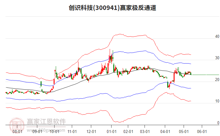 300941創(chuàng)識科技贏家極反通道工具