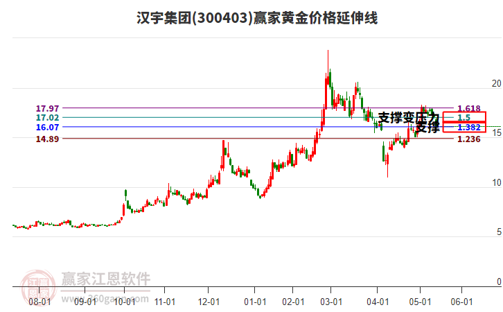 300403漢宇集團黃金價格延伸線工具 300403漢宇集團黃金價格延伸線工具