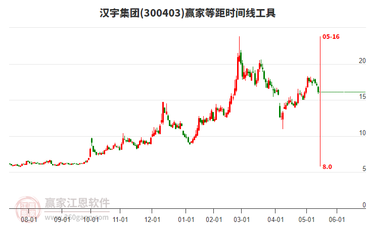 300403漢宇集團等距時間周期線工具 300403漢宇集團等距時間周期線工具