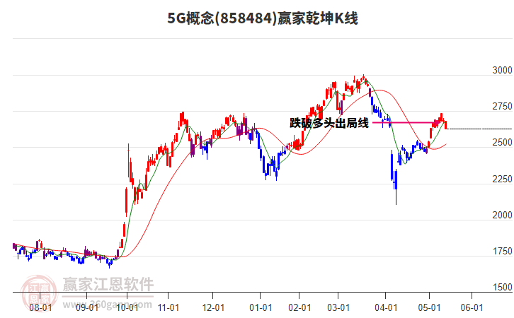 8584845G贏家乾坤K線工具