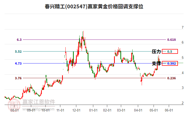 002547春興精工黃金價(jià)格回調(diào)支撐位工具