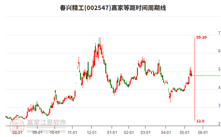 002547春興精工等距時(shí)間周期線工具