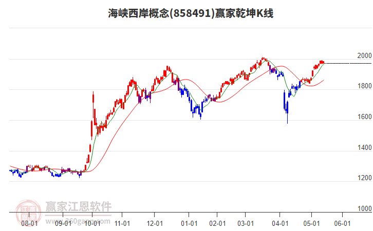 858491海峽西岸贏家乾坤K線工具