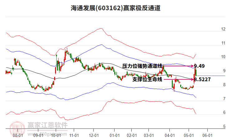 603162海通發(fā)展贏家極反通道工具